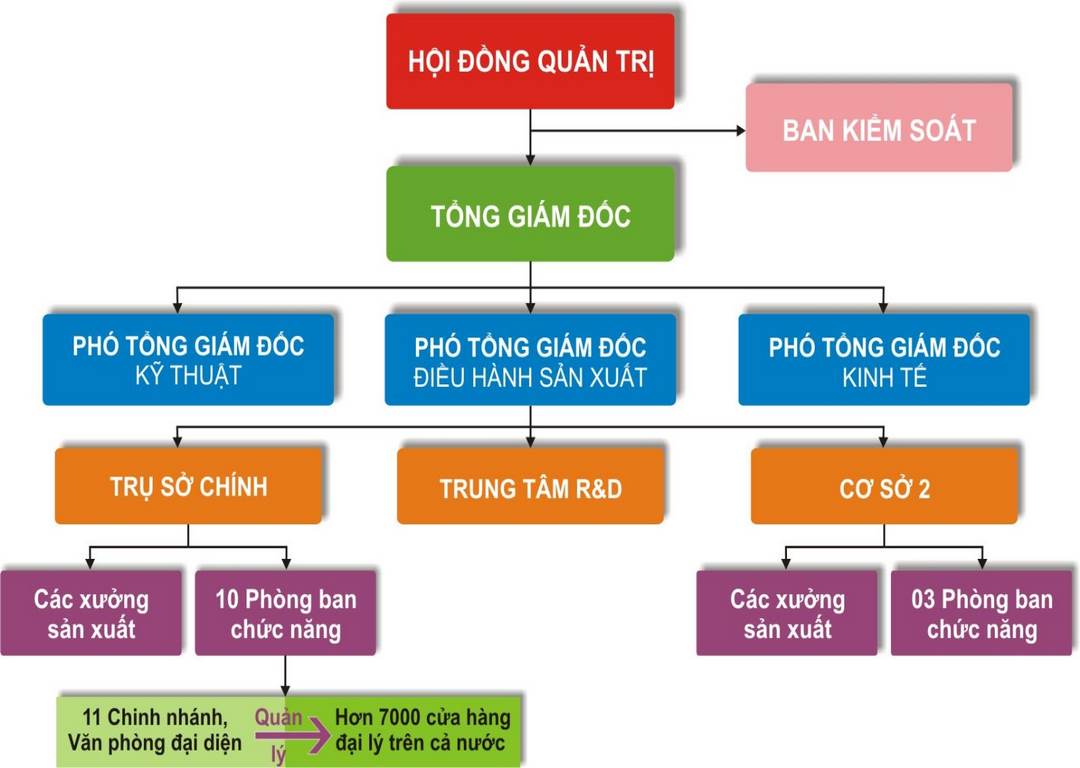 Ngoài SmartArt thì một số công cụ khác cũng được ứng dụng vẽ sơ đồ